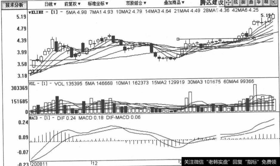 <a href='/scdx/161893.html'>腾达建设</a>包括2008年11月9日至2009年2月16日在内的日K线图