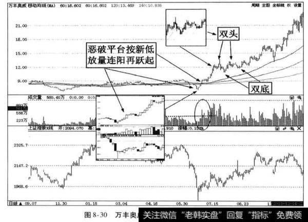 “ 恶破平台按新低、放量连阳再跃起”的标准技术形态是什么?