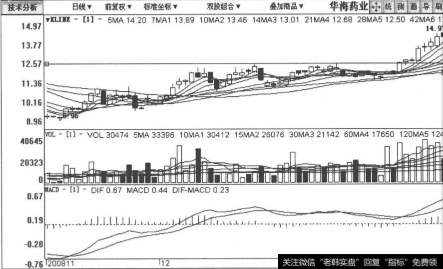 <a href='/xinguwd/242297.html'>华海药业</a>包括2008年11月7日至2009年2月13日在内的日K线图