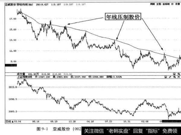 长线熊股与<a href='/cgjq/283601.html'>长线牛股</a>的年线走势特点是什么?