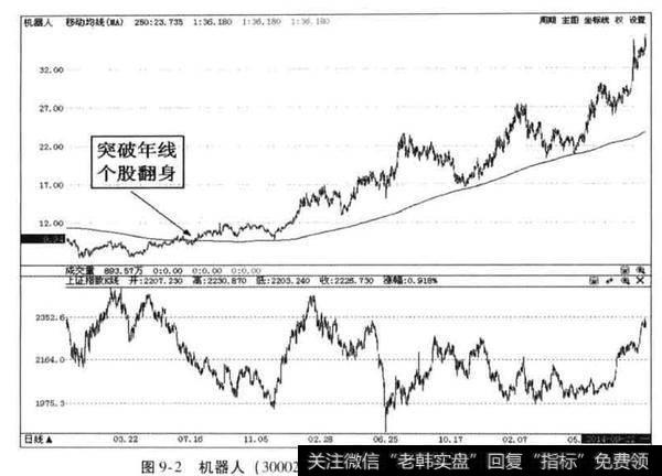长线熊股与长线牛股的年线走势特点是什么?