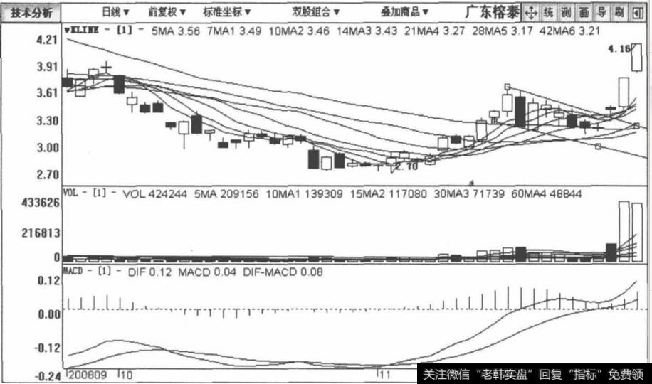 <a href='/cpszsfz/260916.html'>广东榕泰</a>包括2008年9月11日至2008年11月21日在内的日K线图