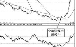 投资者如果掌握了年线的使用技巧有什么作用？