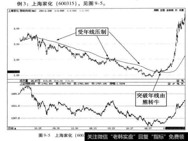 投资者如果掌握了年线的使用技巧有什么作用？