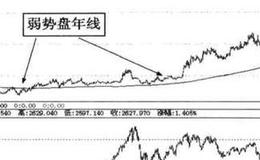 什么是弱市盘年线牛股捕捉术？