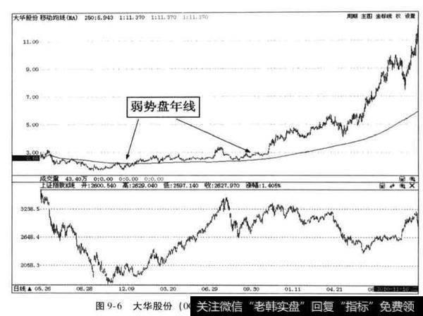 什么是弱市盘年线牛股捕捉术？