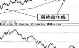 在“大势由弱转强“后应该怎么做？