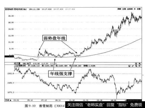 势缩量盘年线走势有什么作用？