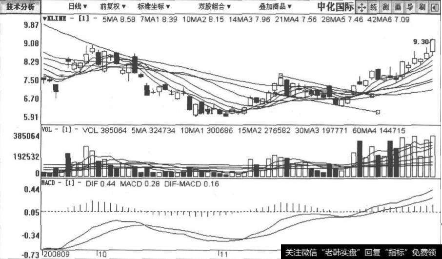 <a href='/dxszmmff/44366.html'>中化国际</a>包括2008年9月24日至2008年12月22日在内的日K线图