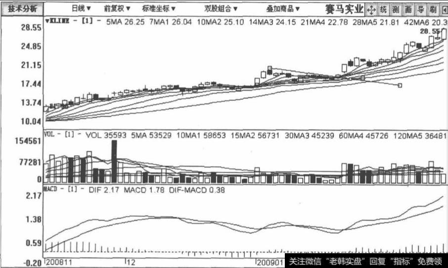 赛马实业包括2008年11月20日至2009年2月23日在内的日K线图