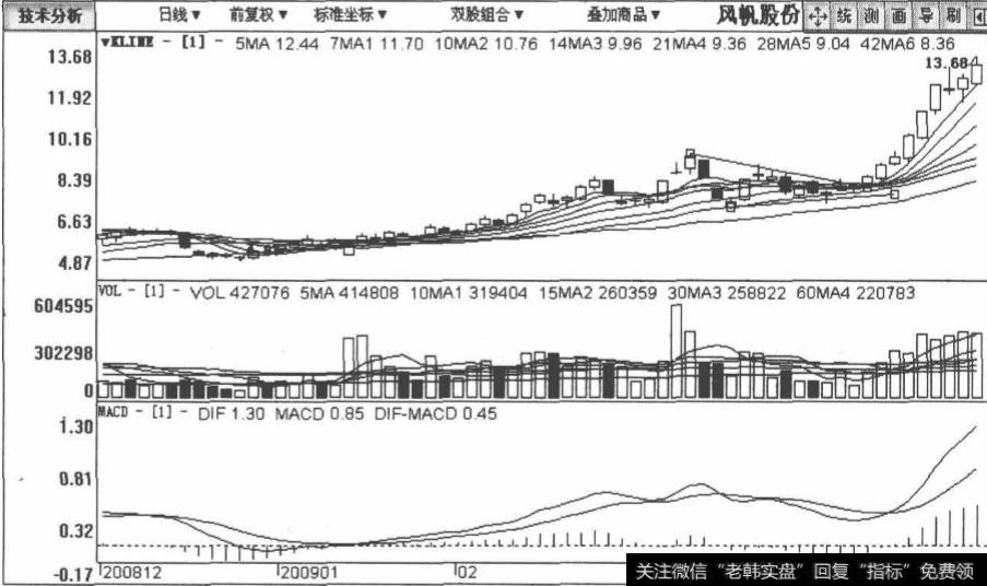 风帆股份包括2008年12月24日至2009年3月27日在内的日K线图