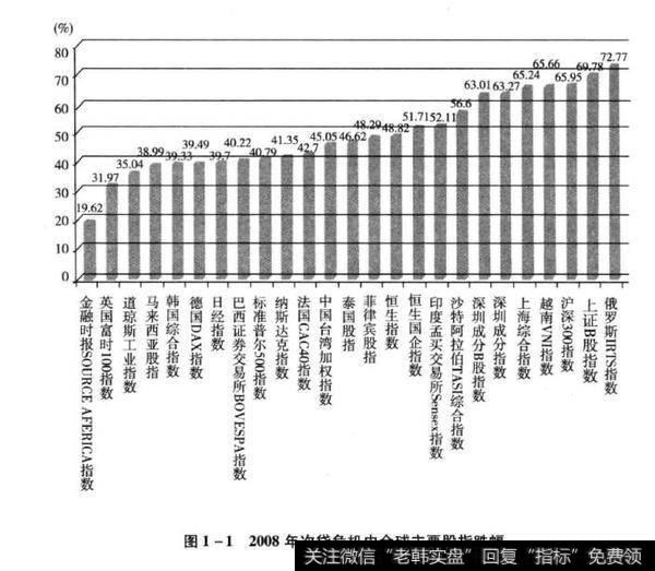 图1-12008年次贷危机中全球主要股指跌幅