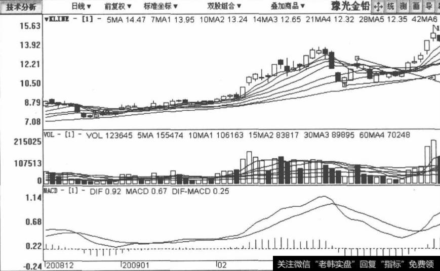 <a href='/ggnews/159987.html'>豫光金铅</a>包括2009年1月20日至2009年3月26日在内的日K线图