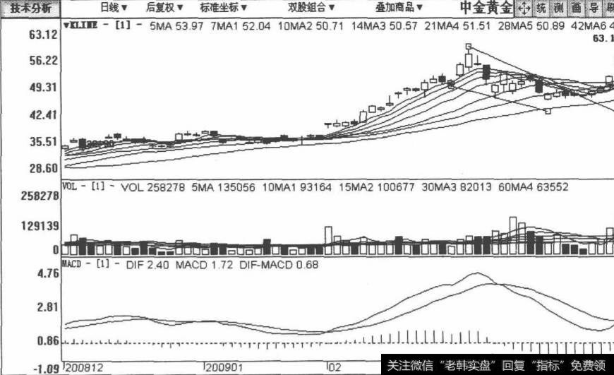 <a href='/gpcyml/272964.html'>中金黄金</a>包括2008年12月3日至2009年3月23日在内的日K线图