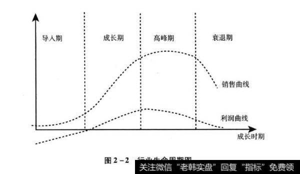 图2-2行业生命周期图