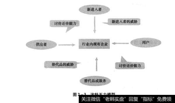 图2-3波特五力模型