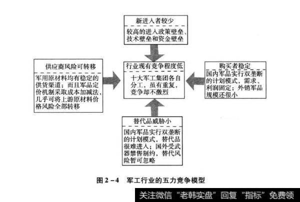 图2-4军工行业的五力竞争模型