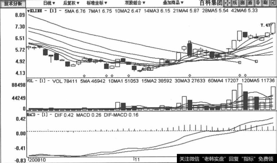 百科集团包括2008年10月8日至2008年12月6日在内的日K线图