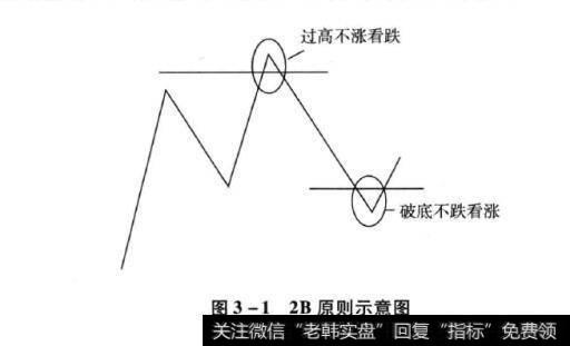 图3-12B原则示意图