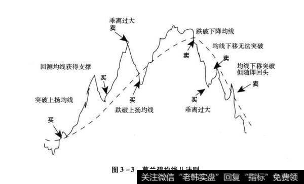 图3-3葛兰碧均线八法则