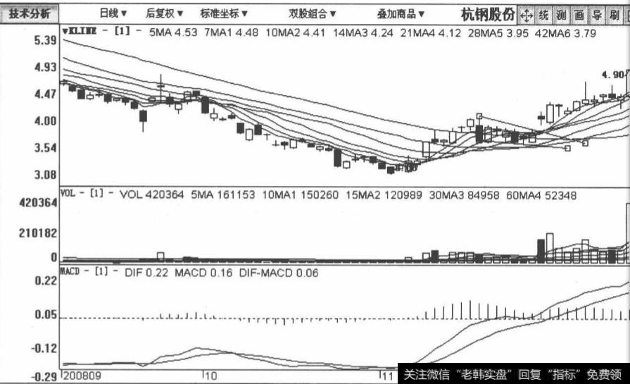 <a href='/scdx/252040.html'>杭钢股份</a>包括2008年9月12日至2008年12月11日在内的日K线图