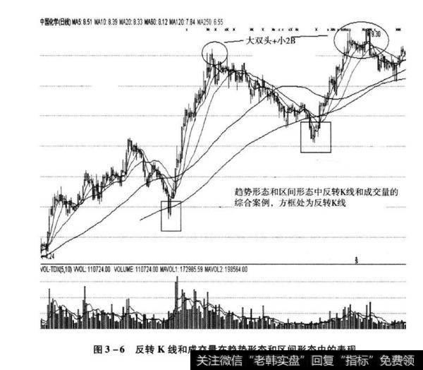 图3-6反转K线和成交量在趋势形态和区间形态中的表现