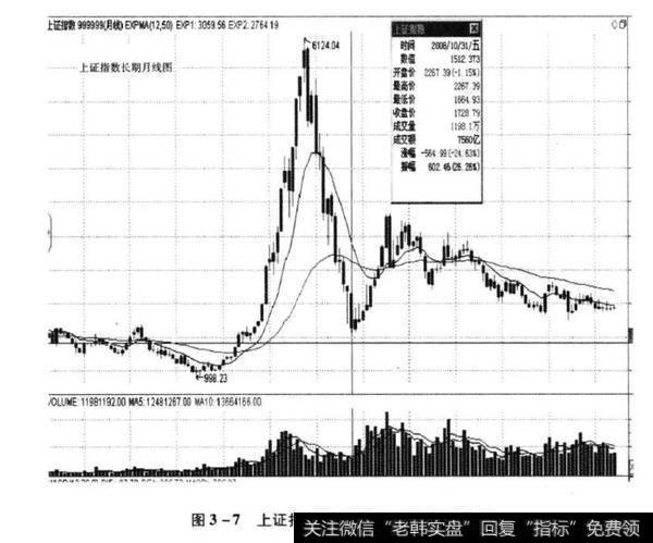 图3-7上证指数2002年至2013年K线图