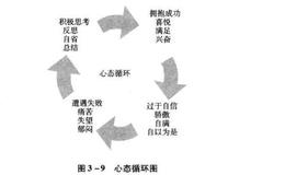 股票投资原理：心态管理与情绪控制