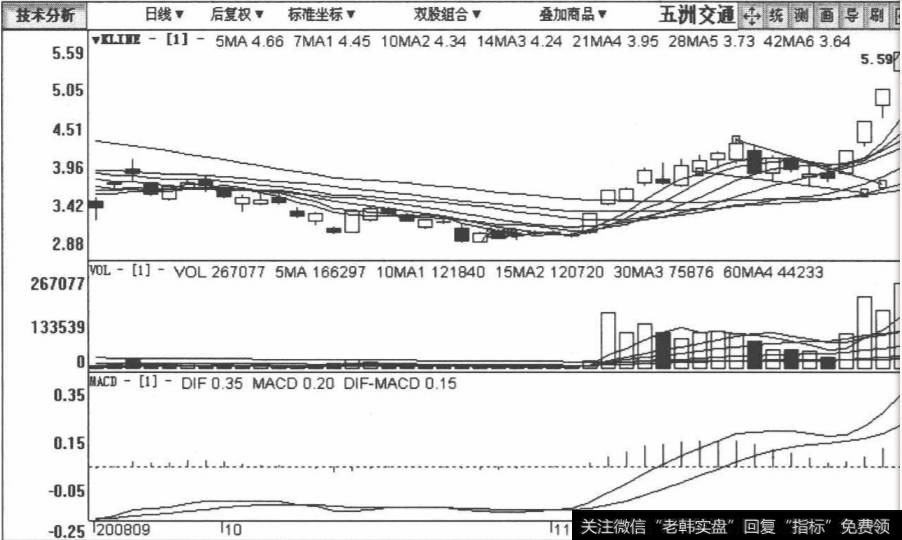 <a href='/sfzsxj/56541.html'>五洲交通</a>包括2008年9月8日至2008年11月28日在内的日K线图