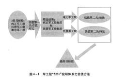 股票投资原理：三种估值方法