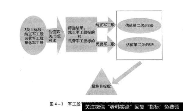 图4-1军工股“3231”投研体系之估值方法