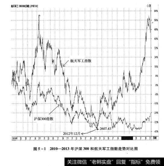 图5-12010-2013年沪深300和航天军工指数走势对比图
