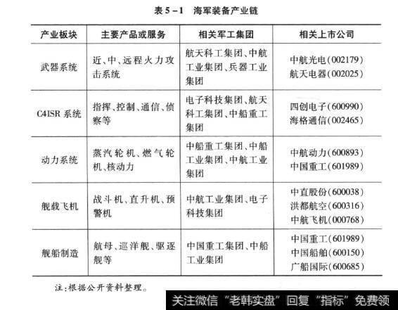 表5-1海军装备产业链