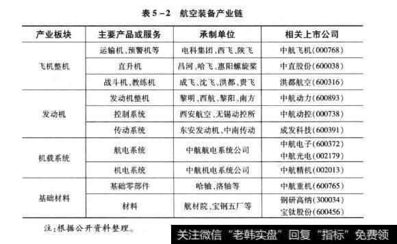 表5-2航空装备产业链产业板块