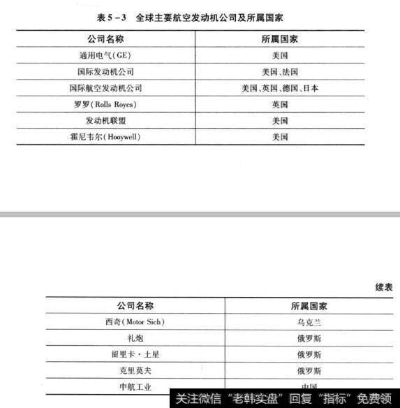表5-3全球主要航空发动机公司及所属国家