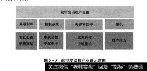 图5-3航空发动机产业链示意图
