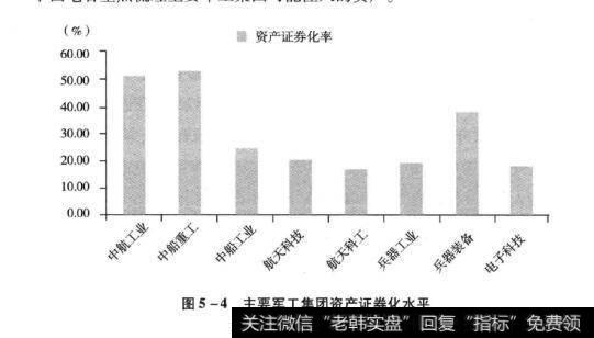 图5-4主要军工集团资产证券化水平