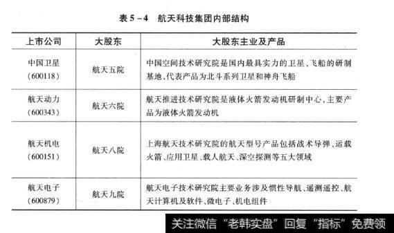 表5-4航天科技集团内部结构