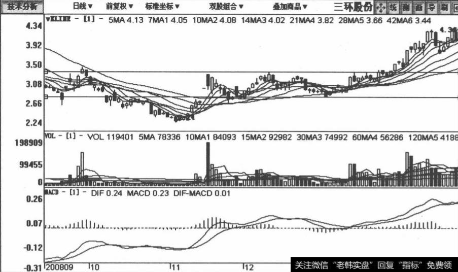 三环股份包括2008年10月14日至2009年2月25日在内的日K线图