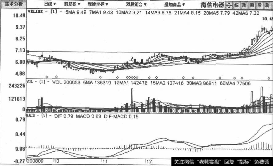 <a href='/gushiyaowen/240250.html'>海信电器</a>包括2008年10月14日至2009年2月23日在内的日K线图