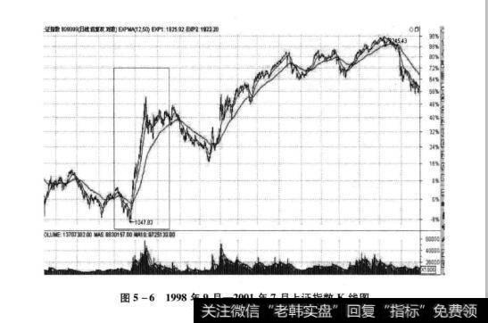 图5-619%8年9月—2001年7月上证指数K线图