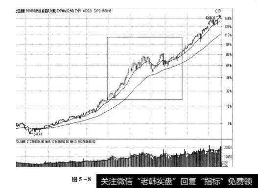 图5-8上证指数200-2007年走势图