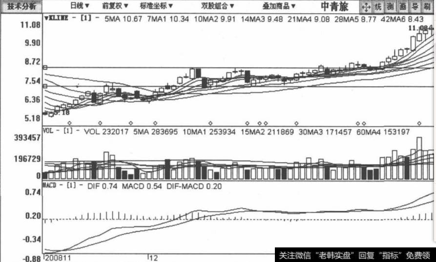 <a href='/ggnews/227558.html'>中青旅</a>包括2008年11月7日至2009年2月13日在内的日K线图