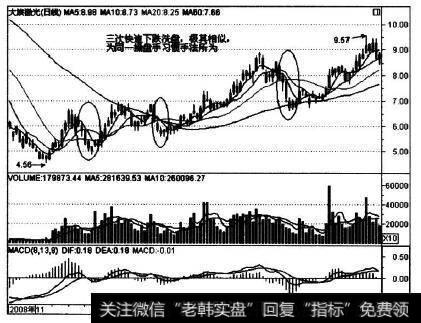 002008在2009年初的走势实例