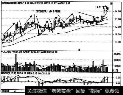 002078在2009年上半年的走势实例