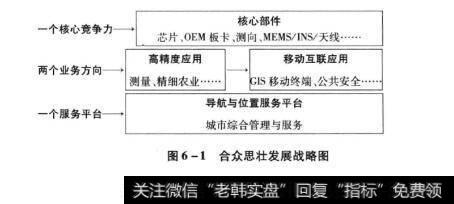 图6-1合众思壮发展战略图