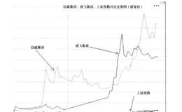 股票投资原理之信威集团：天堂和地狱之间的资本游戏