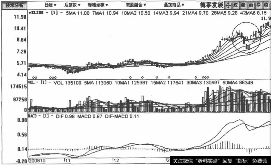 <a href='/gpcyml/273044.html'>海泰发展</a>包括2008年10月21日至2009年3月18日在内的日K线图