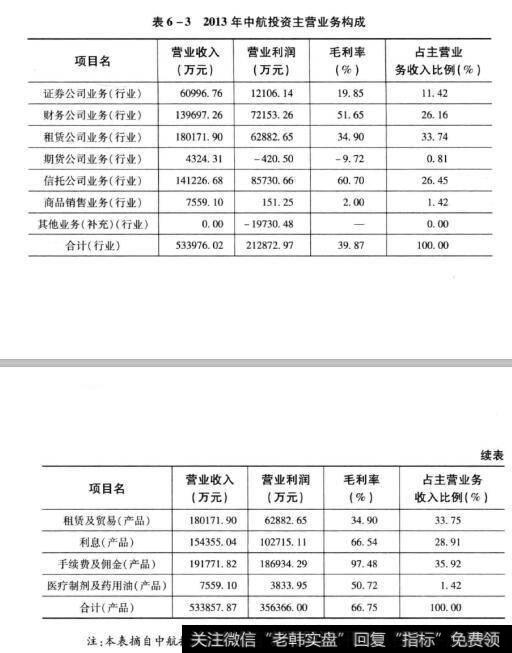 表6-32013年中航投资主营业务构成