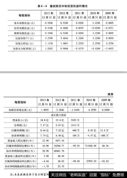 表6-4重组前后中航投资的盈利情况